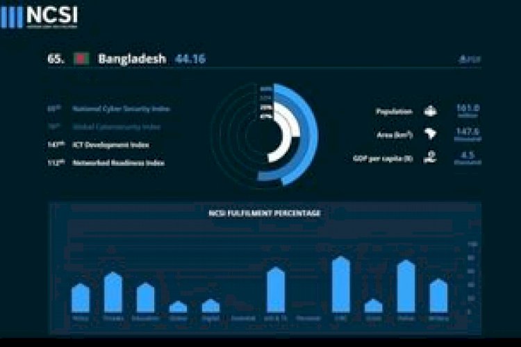 সাইবার নিরাপত্তা সূচকে ৮ ধাপ অগ্রগতি বাংলাদেশের