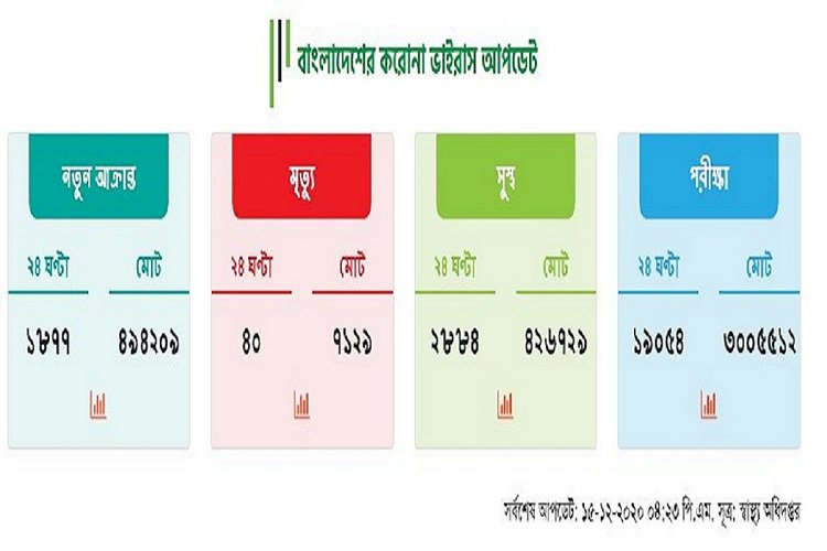 তিন মাসে করোনায় সর্বোচ্চ ৪০ মৃত্যু, শনাক্ত ১০ শতাংশের নীচে