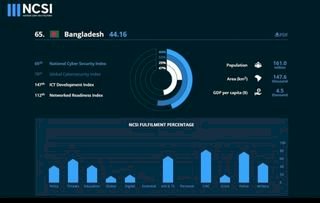 সাইবার নিরাপত্তা সূচকে ৮ ধাপ অগ্রগতি বাংলাদেশের