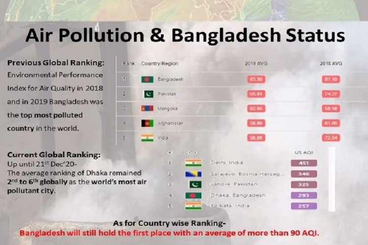 বায়ু দূষণে বিশ্বে বাংলাদেশ ২য়