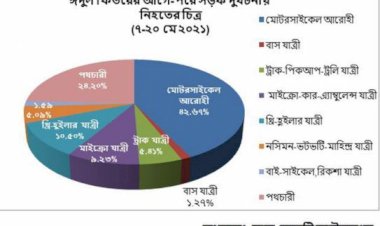 ঈদ যাত্রায় সড়কে প্রাণ গেছে ৩১৪ জনের 