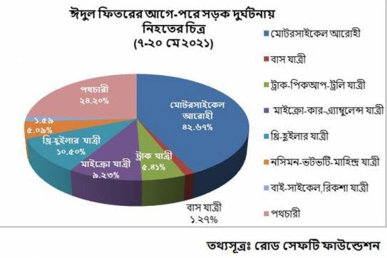ঈদ যাত্রায় সড়কে প্রাণ গেছে ৩১৪ জনের